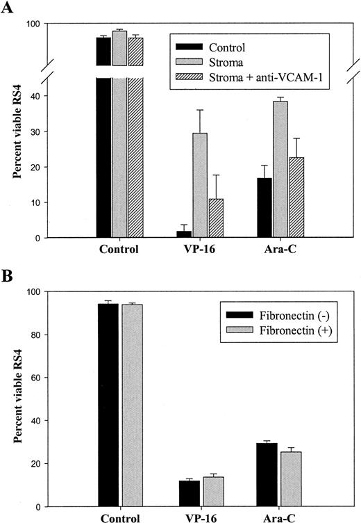 Fig. 7. Fibronectin does not protect VLA-4+VLA-5+ RS4 cells from Ara-C or VP-16–induced cell death. / (A) RS4 cells were incubated in 24-well plates for 72 hours in the presence of 0.1 μg/mL Ara-C, 5 μmol/L VP-16, or medium alone (control). Culture plates used were coated with fibronectin (black bars) or uncoated (gray bars). RS-4 cells were collected by vigorous pipetting and were evaluated in triplicate by trypan blue exclusion. (B) RS-4 cells were incubated on confluent stromal cells treated with mouse antihuman VCAM-1 antibody during Ara-C and VP-16 treatment. Before the addition of leukemic cells and chemotherapeutic drugs, stromal cell layers were pretreated with 5 μg anti–VCAM-1; 2.5 μg/mL fresh antibody was added at 24-hour intervals, as described in “Materials and methods.” Viability of leukemic cells cultured on anti–VCAM-1–treated stromal cells was compared to RS-4 cells on control stromal cells. Data shown are mean ± SEM and are representative of 2 independent experiments.
