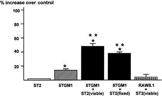 Fig. 5. Production of bone resorbing activity in the co-cultures of 5TGM1 myeloma cells and ST2 mouse bone marrow stromal cells. / Conditioned media (48-hour culture) obtained from ST2 alone, 5TGM1 alone, and co-cultures of ST2 (viable or fixed) and 5TGM1 were assayed for bone resorbing activity in organ cultures of45Ca-labeled fetal rat long bones. 45Ca-labeled fetal rat long bones were cultured in the presence of conditioned media 40%, (v/v) or control medium for 120 hours. Percent 45Ca release was determined as 45Ca in the medium/45Ca in the medium plus bone × 100.45Ca release in control culture medium was 18 ± 2%. Percent increase over control was calculated as 45Ca release in test medium / 45Ca release in control medium −1 × 100. Data are expressed as mean ± SE (n = 4). *Significantly different from control (P < .05). **Significantly different from 5TGM1 alone (P < .05).