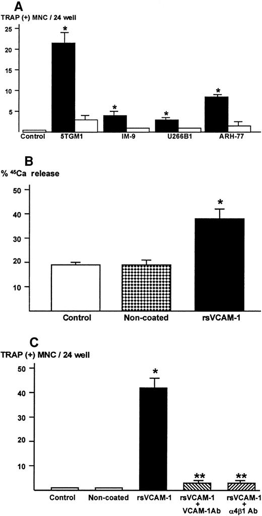 Fig. 6. Osteoclastogenic and bone-resorbing activity. / (A) Production of osteoclastogenic activity in 5TGM1 mouse myeloma cells and human myeloma cells cultured in rsVCAM-1–coated plates. Cells (1 × 106/mL/24-well) were cultured in plates coated with (closed bar) or without (open bar) rsVCAM-1 (1 μg/mL) in IMDM with 0.1% BSA for 24 hours. Conditioned media (40%) were assayed for osteoclastogenic activity in the mouse bone marrow cultures. Data are expressed as mean ± SE (n = 4). *Significantly different from control and conditioned media harvested from noncoated plates (P < .05). (B) Production of bone resorbing activity in 5TGM1 cells cultured in plates coated with rsVCAM-1. 5TGM1 cells (1 × 106/mL/24-well) were cultured in plates coated with or without rsVCAM-1 (1 μg/mL) in IMDM with 5% FBS for 24 hours. Conditioned media (40%) were assayed for bone-resorbing activity in organ cultures of 45Ca-labeled fetal rat long bones as described. Data are expressed as 45Ca release into the culture medium. Data are expressed as mean ± SE (n = 4). *Significantly different from conditioned medium of 5TGM1 myeloma cells cultured in noncoated plates (P < .01). (C) Effects of anti–VCAM-1 antibody (VCAM-1 Ab) or anti–α4β1-integrin antibody (α4β1 Ab) on the production of osteoclastogenic activity. 5TGM1 myeloma cells were cultured in rsVCAM-1–coated plates in the presence of 10 μg/mL of anti–VCAM-1 antibody (VCAM-1 Ab) or anti–α4β1-integrin antibody (α4β1 Ab) in IMDM with 5% FBS for 24 hours and conditioned medium (40%) was assayed for osteoclastogenic activity. Data are expressed as mean ± SE (n = 4). *Significantly different from conditioned medium of 5TGM1 cells cultured in noncoated plates (P < .01). **Significantly different from conditioned medium of 5TGM1 myeloma cells cultured in rsVCAM-1–coated plates without the antibodies (P < .01).