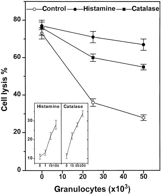 Fig. 2. Histamine and catalase reverse GR-induced NK-cell inhibition. / Histamine (10 μmol/L, ●), catalase (100 U/mL, ▪), or culture medium (○) were added to 105 enriched NK cells alone or admixed with 2 × 104 or 5 × 104 GR in microplates. The compounds were added at the onset of a 16-hour assay. The inset shows a dose-response experiment using histamine (μmol/L) and catalase (U/mL) at an NK cell/GR ratio of 1:1. All data are cell lysis percent ± SEM of sextuplicate determinations.
