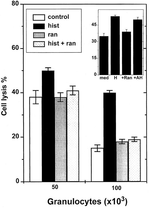 Fig. 3. Ranitidine blocks histamine-induced reversal of GR-induced NK cell inhibition. / NK cells were added to microplate wells as described in Figure 1 and incubated with 5 × 104 or 105 GR. K562 cells were used as targets. The inset shows an experiment comparing effects of ranitidine and its inert chemical control, AH202399AA. All compounds were used at 10 μmol/L. Data are cell lysis percent ± SEM of sextuplicate determinations.