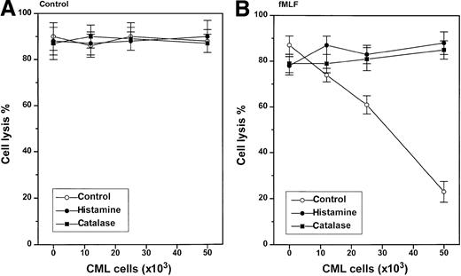 Fig. 4. Stimulus-dependent inhibition of NK-cells by CML cells: reversal by histamine and catalase. / One hundred thousand heterologous NK cell-enriched lymphocytes were admixed with 1.2 to 5 × 104 CML cells and assayed for cytotoxicity against K562 cells (104 cells/well) in a 16-hour assay. The cell cultures were treated with culture medium (control, ○), histamine (10 μmol/L, ●), or catalase (100 U/mL, ▪). The right part of the figure shows data obtained in cell cultures also treated with fMLF (0.1 μmol/L), added at 15 minutes after the onset of incubation. Data are cell lysis percent ± SEM of sextuplicate determinations.