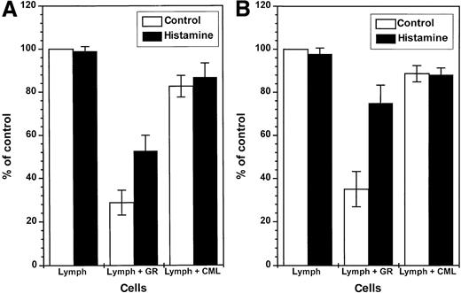 Fig. 5. Constitutive inhibition of NK cells by GR: reversal by histamine. / One hundred thousand NK cell-enriched lymphocytes were admixed with 105 GR or 105 CML cells and assayed for cytotoxicity against K562 cells (104 cells/well) in a 16-hour assay. The cell cultures were treated with culture medium (■) or histamine (10 μmol/L, ▪). The results are expressed as the mean percent of baseline cytotoxicity against K 562 cells (control, part A), where the cytotoxicity of NK cell-enriched lymphocytes of each donor was set to 100% (mean baseline cytotoxicity of all donors: 49.2 cell lysis percent, range 32-74). Part B (IL-2) shows results obtained in parallel experiments in which cells were treated with IL-2 (100 U/mL, 16 hours), and the cytotoxicity of IL-2–activated lymphocytes of individual donors was set to 100% (mean IL-2–induced cytotoxicity: 59.2 cell lysis percent, range 38-85). Data are percent of control cytotoxicity (mean ± SEM) of NK cells incubated with GR from 9 healthy donors, or CML cells obtained from 9 CML patients in stable disease with 100% Ph+ cells. Statistics by Mann-WhitneyU test. Lymph (medium) versus lymph + GR (medium):P < .005 (control), P < .005 (IL-2); lymph + GR (medium) versus lymph + GR (histamine):P < .05 (control), P < .01 (IL-2); lymph + GR (medium) versus lymph + CML (medium):P < .005 (control), P < .005 (IL-2).