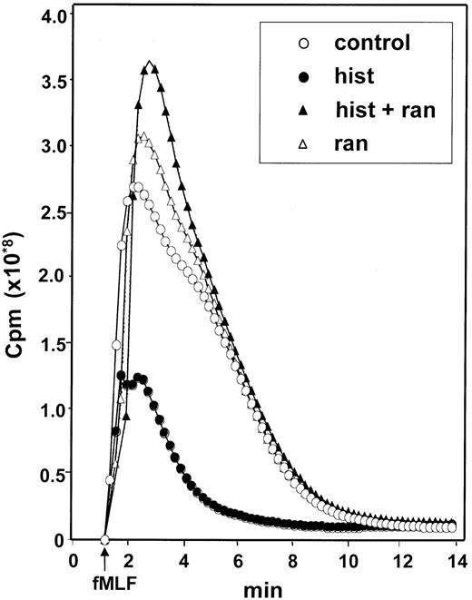 Fig. 6. Histamine inhibits the generation of ROS in CML cells: reversal by ranitidine. / CML cells were treated with culture medium (control, ○), histamine (10 μmol/L, ●), ranitidine (10 μmol/L, ▵) and histamine + ranitidine (10 μmol/L + 10 μmol/L, ▴). Emission of chemiluminescence was recorded after addition of fMLF at t = 0. Abscissa, time of study (minute); ordinate, chemiluminescence in cpm. Similar results were obtained in experiments using CML cells from 4 patients with CML.