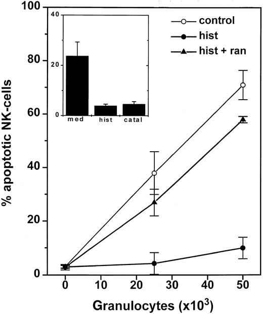 Fig. 7. GR-induced apoptosis in NK-cells. / One hundred thousand NK cell-enriched lymphocytes were admixed with 2.5 to 5 × 104 GR for 16 hours. The cell cultures were treated with culture medium (○), histamine (10 μmol/L, ●), or histamine + ranitidine (10 μmol/L + 10 μmol/L, ▴). After incubation, cells were labeled with anti-CD56 and assayed for morphologic apoptosis using flow cytometry. Data are the percentage of apoptotic NK cells among all gated lymphocytes and are the mean ± SEM of 5 blood donors. The inset shows the corresponding data for apoptotic T cells (CD3+/CD56−) and are the mean ± SEM of 5 donors.