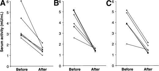 Fig. 6. Serum cathepsin activities in patients with Gaucher disease before and after enzyme replacement therapy. / Serum samples from 6 patients with type I Gaucher disease were assayed retrospectively before and 16-22 months after institution of enzyme therapy with imiglucerase and when the principal manifestations of the disease had regressed. The values for each patient were determined without prior knowledge of treatment status and are depicted by individual symbols. Cathepsins B, K, and S are shown in panels A, B, and C, respectively.