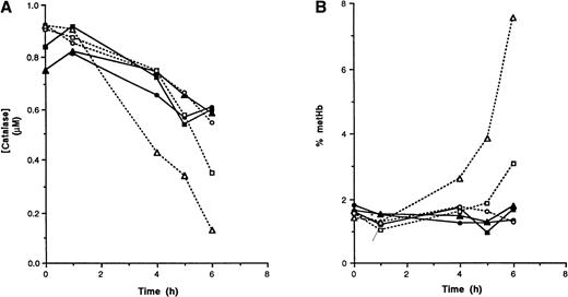 Fig. 2. Catalase inactivation (A) and hemoglobin oxidation (B) in red cells exposed to 50 mmol/L 3-AT and a continuous flux of H2O2. / Hematocrit 10%, Krebs-Ringer buffer. The rate of H2O2 production was 0.123μmol/L per minute (circles), 0.615 μmol/L per minute (squares), and 1.23 μmol/L per minute (triangles). Solid lines, wild-type red cells; dashed lines, GSHPx-1–deficient red cells.