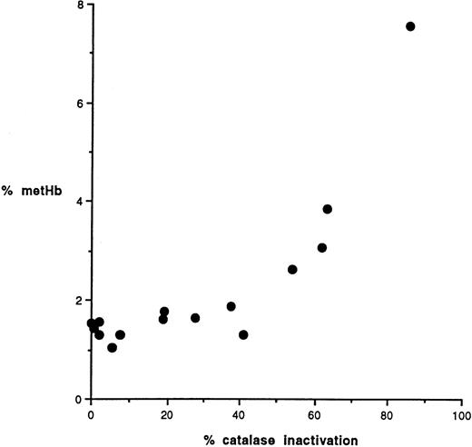 Fig. 3. Hemoglobin oxidation as a function of catalase inactivation. / The percentage methemoglobin in GSHPx-1–deficient cells is plotted versus the residual catalase activity (percentage of starting activity).