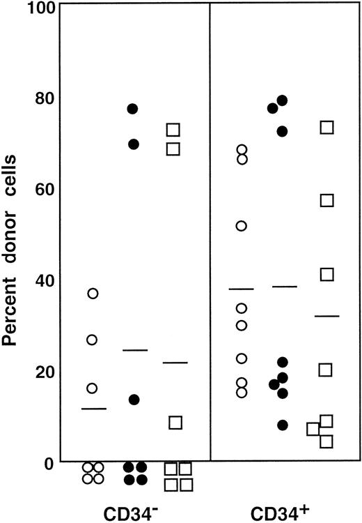Fig. 4. Percentage of donor nucleated cells in the blood of individual mice. / The mice had been transplanted with 4 × 105 Ly-5.2 compromised cells and either 5000 Lin− c-kit+Sca-1+ CD34− cells or 1000 Lin−c-kit+ Sca-1+ CD34+ test (Ly-5.1) cells. The numbers of the transplanted CD34− and CD34+ cells reflected the ratio of cells in R4 and R5 windows of Figure 3. ○, 2 months posttransplantation; ●, 5 months posttransplantation; ■, 8 months posttransplantation.