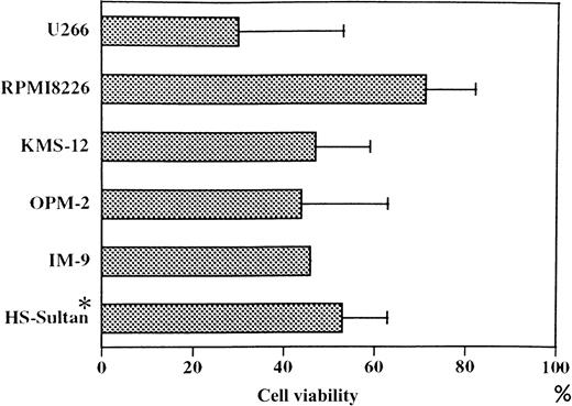 Fig. 2. Effects of BMP-2 on cellular proliferation of various human myeloma cell lines. / Myeloma cells were cultured with 50 ng/mL of BMP-2 for 48 hours, and cell viability was measured by MTT assay as compared with control cells cultured without BMP-2. Results are expressed as the mean ± SD of at least 3 different experiments. *HS-Sultan cells were cultured for 72 hours.