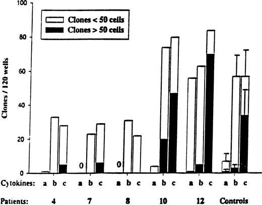 Fig. 4. Responsiveness of CD34+CD38−MDS cells to early-acting cytokines. / CD34+CD38− cells were plated at the single-cell level as described in “Materials and methods” and cultured in 3 different cytokine combinations: a = SCF + FL; b = SCF + FL + MGDF; and c = cocktail (SCF + FL + MGDF + IL-3 + G-CSF + GM-CSF + Epo). Five normal subjects were used as controls. Wells were scored for total clones per 120 wells and for size (3-50 cells and more than 50 cells) after 11 to 13 days of incubation. No clones were observed for MDS patients 7 and 8 in response to cytokine combination “a.” In general, the clones formed from CD34+CD38−cells were too small to allow FISH analysis.