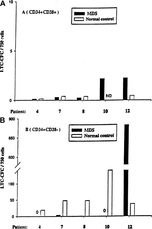 Fig. 5. LTC-IC activity of CD34+CD38+and CD34+CD38− cells in 5q− MDS patients. / Five-week LTC-IC activity of MDS BM CD34+CD38+cells (A) and CD34+CD38− cells (B) was evaluated as described in “Materials and methods.” CD34+CD38+ and CD34+CD38− cells isolated from normal subjects were included as controls. After 5 weeks of culture, the number of CFCs produced was evaluated in methylcellulose, as described in “Materials and methods.” Results are the means of 3 to 6 replicate wells from each cell population and patient.