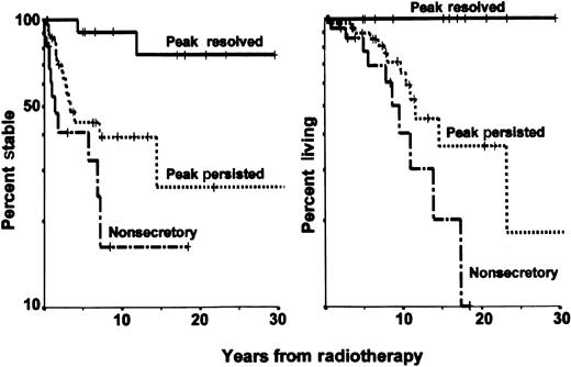 Fig. 1. Remission and survival in solitary bone plasmacytoma. / The panel on the left shows the remission time in 61 patients with solitary plasmacytoma of bone treated at the MD Anderson Cancer Center, according to disappearance and persistence of myeloma protein or nonsecretory myeloma. The panel on the right shows cause-specific survival after radiotherapy in the same groups of patients.