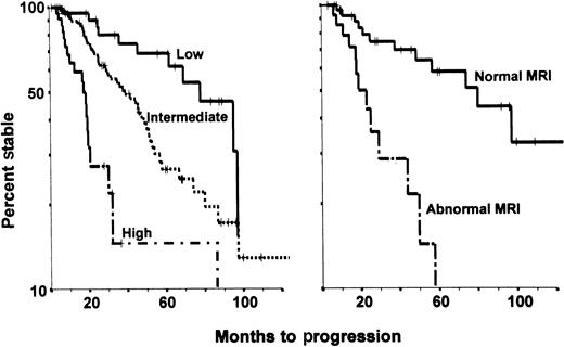 Fig. 2. Progression of asymptomatic myeloma. / The panel on the left shows the variable times to disease progression in 123 asymptomatic patients with multiple myeloma at the MD Anderson Cancer Center, according to risk status defined by the presence of 0, 1, or 2 or more of the following abnormalities: monoclonal protein level above 30 g/L, IgA myeloma protein type, and urinary protein level above 50 mg/day on Bence Jones assessment (P < .01). The panel on the right shows the variable times to disease progression in 43 asymptomatic patients considered at intermediate risk on the basis of magnetic resonance imaging results (P < .01).
