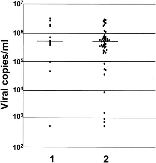 Fig. 1. Levels of HCV-RNA in sera of mothers who transmitted HCV infection to their offspring and in mothers who did not. / Transmitted HCV infection is indicated by 1; nontransmission of HCV is indicated by 2 (P = .23). The levels are measured as viral copies per mL.