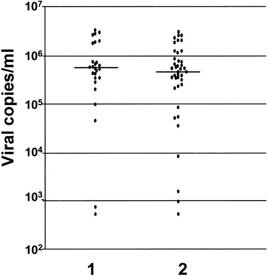Fig. 2. Levels of HCV-RNA in sera of mothers whose lymphocytes harbored the virus and mothers whose lymphocytes did not. / Virus harbored in lymphocytes is indicated by 1; nonharbored virus is indicated by 2 (P = .4). The levels are measured as viral copies per mL.