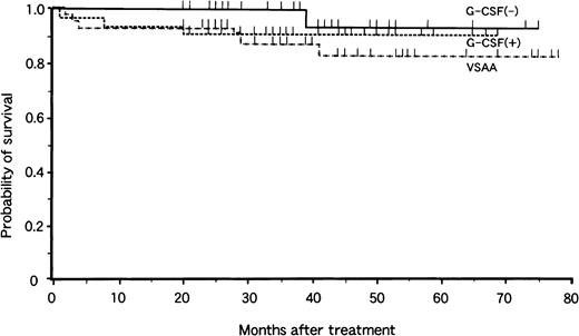 Fig. 1. Actuarial survival of children with aplastic anemia in the VSAA group (n = 46), the G-CSF+ group (n = 33), and the G-CSF− group (n = 31). / Tick marks denote surviving patients.