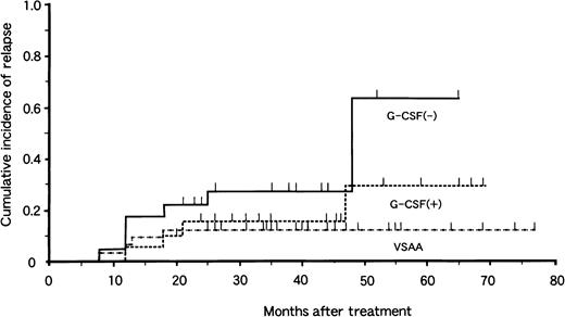 Fig. 2. Cumulative incidence of relapse in children with aplastic anemia in the VSAA group (n = 46), the G-CSF+ group (n = 33), and the G-CSF− group (n = 31). / Tick marks denote surviving patients.