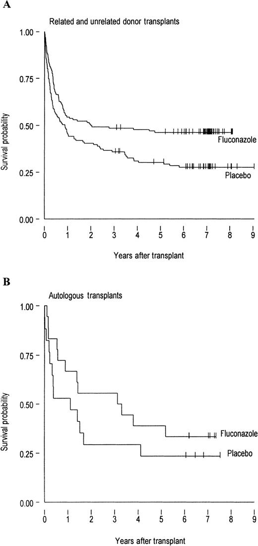 Fig. 1. The survival probability in allogenic and autologous BMT patients. / Probability of survival in (A) 134 allogeneic BMT recipients who received fluconazole and 131 who received placebo (P = .0018) and (B) 18 autologous BMT recipients who received fluconazole and 17 who received placebo (P = .6). The allogeneic recipients include 213 patients who received HLA-matched grafts and 52 patients who received mismatched grafts. Tick marks represent patients alive at the last follow-up.