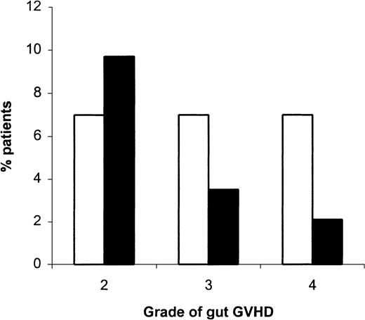 Fig. 2. Development of gastrointestinal GVHD. / Of the 143 placebo recipients and 145 fluconazole recipients who had gut GVHD data available, 95 (66%) placebo recipients and 88 (61%) fluconazole recipients had grade 0 gut GVHD, and 18 (13%) placebo recipients and 35 (24%) fluconazole recipients had grade 1 gut GVHD. Compared with placebo patients (open bars), patients who received fluconazole (solid bars) had significantly less severe gut GVHD develop (P = .019). Gut GVHD (x-axis) was graded according to published definitions.16