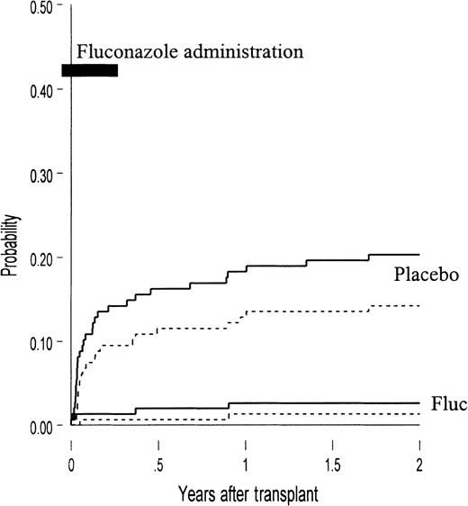 Fig. 3. The development of invasive candidiasis and candidiasis-related death. / Probability of the development of invasive candidiasis (bloodstream and tissue infection, solid lines) and candidiasis-related death (dashed lines) in placebo recipients and fluconazole (fluc) recipients. Compared with fluconazole recipients, more patients in the placebo arm had candidal infection (20% vs 3%,P < .001) and candidiasis-related death (14% vs 1%,P < .001). Also presented is the duration of fluconazole administered (conditioning through day 75, bold line).