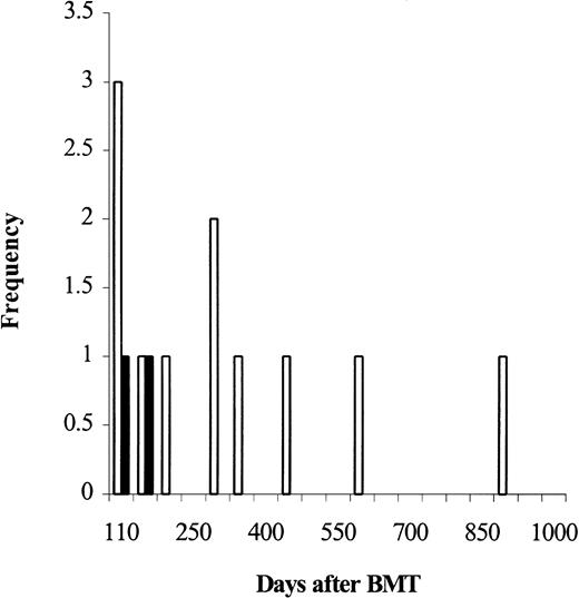 Fig. 4. Frequency of candidal infection after day 110 of BMT. / The number of placebo recipients (■) and fluconazole recipients (▪) in whom invasive candidiasis developed after day 110 is shown.