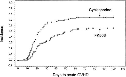 Fig. 1. Kaplan-Meier estimate of acute GVHD based on site investigator assessment (tacrolimus, 56%; CSP, 74%;P = .0002).