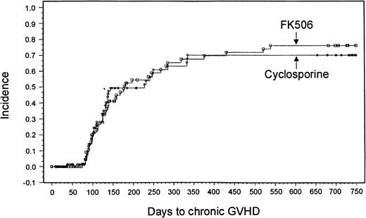 Fig. 2. Kaplan-Meier estimate of chronic GVHD (tacrolimus, 76%; CSP, 70%; P = .88).