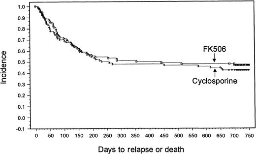 Fig. 3. Kaplan-Meier estimate of relapse-free survival (tacrolimus, 47%; CSP, 42%; P = .58).