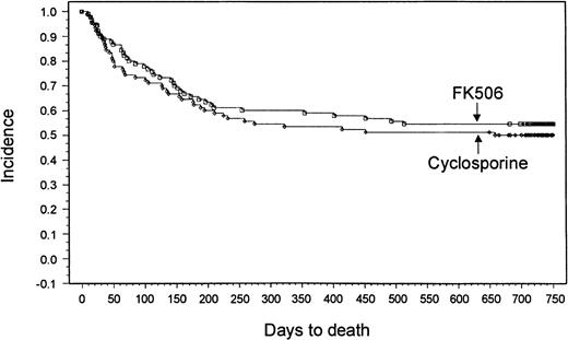 Fig. 4. Kaplan-Meier estimate of survival (tacrolimus, 54%; CSP, 50%; P = .46).
