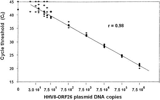 Fig. 1. Standard curve for quantitative PCR assays for HHV8 ORF26 gene. / Shown are the Ct values from 4 assays at which a given input of HHV8 DNA-containing plasmid was detected by PCR. Plasmid concentrations tested ranged from 1 to 7.5 × 106 copies per reaction mixture. A linear amplification was obtained for values between 30 and 7.5 × 106 copies. The Spearman rank coefficient of correlation (R) is given.