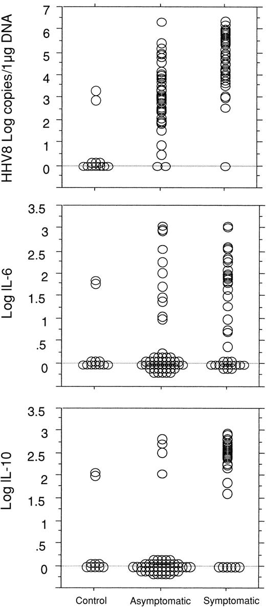 Fig. 2. Comparisons between the 3 groups of patients. / Comparisons between control HHV8-seropositive HIV-infected patients (n = 12, 1 visit/patient) and the HIV-infected patients with MCD (n = 23) in asymptomatic remission of the disease (50 visits) and with active symptomatic disease (45 visits) show a significant difference in the quantitative detection of HHV8 DNA copy numbers in PBMCs between the 3 groups (P < .0001) and a significant difference between the asymptomatic and the symptomatic groups in the level of plasma IL-6 (P = .0008) and IL-10 (P < .0001).
