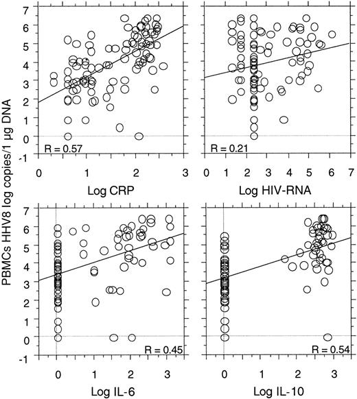 Fig. 3. Correlations between the quantitative detection of HHV8 DNA copy numbers in PBMCs with the level of serum CRP (P < .0001), plasma IL-6 (P < .0001), and plasma IL-10 (P < .0001) in 23 HIV-infected patients (95 visits) with MCD. / A possible correlation between HHV8 copy numbers and plasma HIV-RNA was also noted (P = .08).