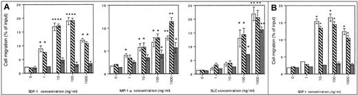 Fig. 3. Chemotactic analysis. / (A) Splenocytes from GFP-transduced (open column), SDF-1–transduced (hatched column), or intrakine-transduced (gray column) mice were stimulated with the indicated concentration of SDF-1, SLC, or MIP-1α in a 96-well chemotaxis chamber. The assay was performed in triplicate, and the number of migrated cells was counted by a flow cytometer. Each point represents mean ± SE from 4 separate experiments. Statistical analysis was performed by Student t test (*P < .05; **P < .01). (B) Chemotactic analysis on bone marrow cells. Bone marrow cells from GFP-transduced (open column), SDF-1–transduced (hatched column), or intrakine-transduced (gray column) mice were stimulated with the indicated concentration of SDF-1 in a 96-well chemotaxis chamber. The assay was performed in triplicate, and the number of migrated cells was counted by a flow cytometer. Each point represents the mean ± SE from 4 separate experiments. *P < .01.