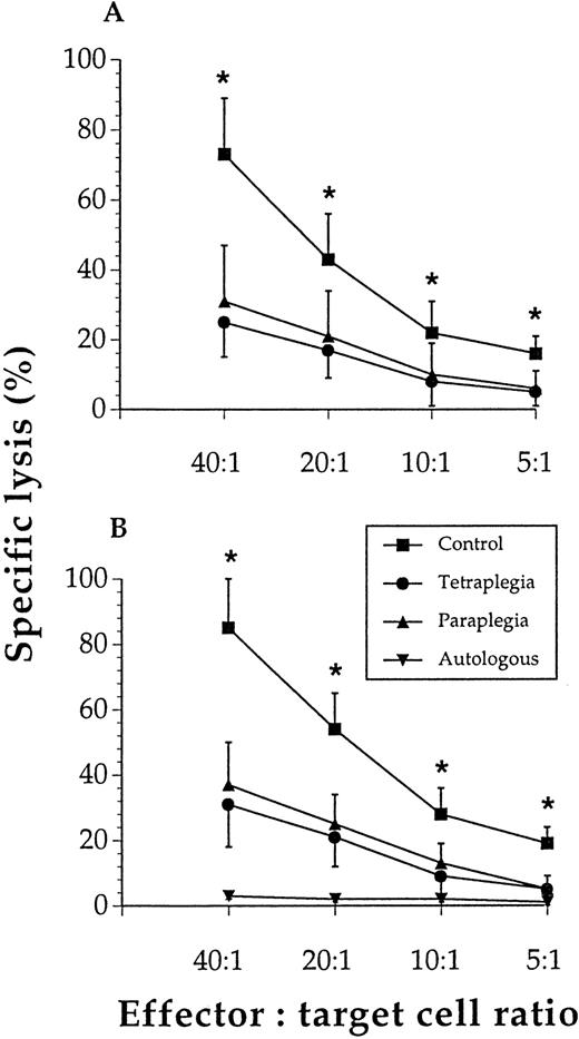 Fig. 1. Lymphocyte cytotoxicity was reduced in subjects with spinal cord injury. / NK-cell lysis of K562 cells (A) and T-cell lysis of allogeneic lymphocytes (B) were significantly (*) reduced at all effector-to-target cell ratios tested when cells from paraplegics or tetraplegics were compared with those of controls. Values are mean and SEM, n = 6. The specific lysis of autologous lymphocytes was negligible in all 3 study groups, and these results were pooled for these groups (ie, n = 18).