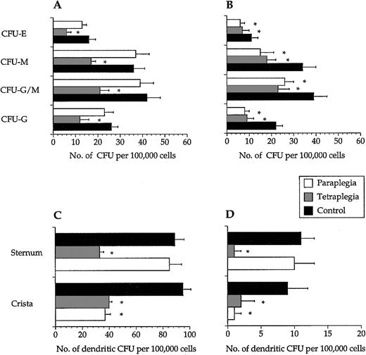 Fig. 2. Hematopoietic progenitor cells from decentralized bone marrow showed decreased long-term colony formation. / In long-term assays, progenitor cells collected from bone marrow below the site of the spinal cord injury had a significantly (*) reduced ability to form all types of colonies from bone marrow sampled from the sternum (A) and the iliac crest (B). CFU-E–erythroid, CFU-M–macrophage, CFU-G/M–granulocyte/macrophage, and CFU-G–granulocyte colonies. Progenitor cells collected from bone marrow below the site of the spinal cord injury had a significantly reduced ability to form dendritic cell colonies in both short- (C) and long-term (D) assays. Values are mean + SEM, n = 6. Note the different values on the x-axes.