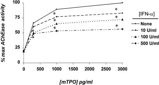 Fig. 1. Effects of IFN-α on AChE activity in whole marrow cell cultures. / Whole marrow cells were obtained from mice previously injected for 3 days with TPO. Five to 10 × 105 cells/mL were placed in suspension culture for 4 days with the indicated concentrations of mTPO and IFN-α. Results represent the mean AChE values of triplicate cultures of 5 independent experiments. *P < .05 in comparison with cultures devoid of IFN-α.