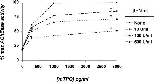 Fig. 2. Effects of IFN-α on AChE activity in cultures of CD41+/Lin− marrow cells. / Purified MK progenitor cells were obtained as described in “Materials and methods,” and 1 to 1.5 × 104/mL was placed in suspension culture with the indicated concentrations of mTPO and IFN-α. Results represent the mean AChE values of triplicate cultures of 4 independent experiments, except for the 1000 pg/mL mTPO data, for which only a single experiment was performed (hence, the absence of statistical significance). *P < .05 in comparison with cultures devoid of IFN-α.
