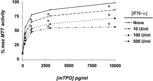 Fig. 3. Effects of IFN-α on the proliferation of BaF3/mMpl cells. / BaF3/mMpl cells were washed free of IL-3 and placed in culture in the indicated concentrations of mTPO and IFN-α. After 2 days, MTT assays were performed; the mean value of 7 experiments is shown. *P < .05 in comparison with cultures devoid of IFN-α.