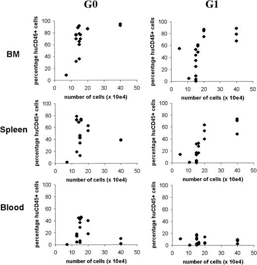 Fig. 2. Relationship between number of transplanted UCB G0CD34+ or G1CD34+cells and chimerism in NOD/SCID mice. / Chimerism was defined as the percentage of human CD45+cells detected in BM, spleen, or peripheral blood of recipient mice 8 weeks post-transplantation. Data were pooled from 9 separate experiments using 2 to 4 UCB samples per experiment. A total of 17 mice were transplanted with G0CD34+ cells and 19 with G1CD34+ cells. Each data point in every panel represents an individual mouse; however, 2 or more close points may overlap and appear as 1.