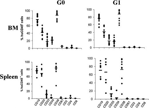Fig. 3. Differentiation of human cells in BM and spleen of recipient mice transplanted with UCB G0CD34+ or G1CD34+ cells. / Each data point represents the percentage of human CD45+cells positive for the expression of CD antigens indicated on the x-axis in every recipient. BM (top panels; n = 17) and spleen (bottom panels; n = 11) cells from mice receiving G0CD34+ cells (left panels) and G1CD34+ (right panels) were analyzed for the expression of the 9 markers indicated.
