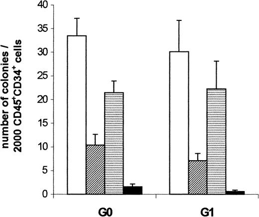 Fig. 4. Mean numbers of clonogenic human progenitors ± SEM contained in the marrow of chimeric transplantation recipients. / From the BM of 17 mice receiving G0CD34+ cells and 15 mice transplanted with G1CD34+ cells, 2 × 103 CD45+CD34+ cells were assayed in methylcellulose as described in “Materials and methods.” Total number of colonies (■) represent the arithmetic sum of BFU-E– (▨); CFU-GM– (▤); CFU-GEMM– (▪) derived colonies. Only from 3 NOD/SCID recipients of G1CD34+ cells was it necessary to assay more than 105 total BM cells. In each case, the total number of detected hematopoietic colonies was within 2 SDs of the mean, demonstrating that these samples behaved similarly to those in which fewer than 105 cells were used.