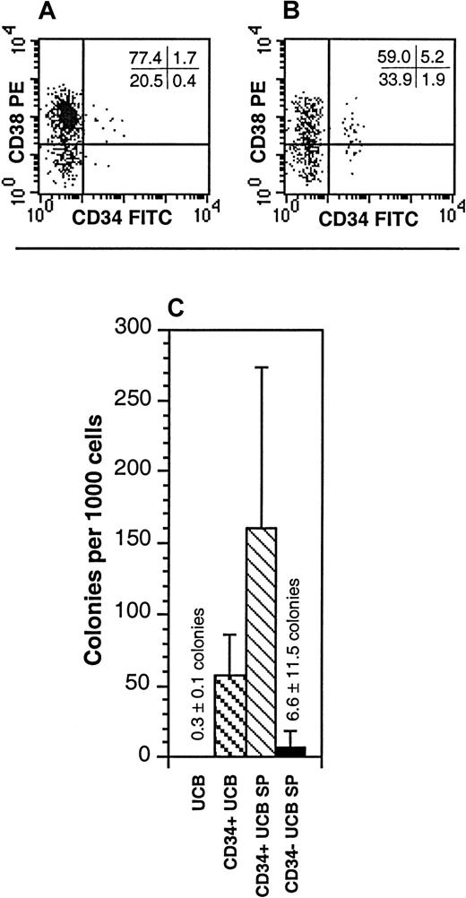 Fig. 2. Characterization of the UCB SP for properties of HSCs. / (A,B) The expression of CD34 and CD38 on unfractionated UCB (A) and the UCB SP (B). The SP represented the dimmest 0.05% to 0.1% of the Hoechst-stained UCB. Quadrant statistics are provided for the individual experiment depicted. These data are representative of 5 experiments. (C) Hematopoietic progenitors from unfractionated UCB, CD34+ UCB, CD34+ UCB SP cells, and CD34− UCB SP cells were enumerated in LTCs on allogeneic bone marrow stroma. The data represent the mean ± SD of 3 experiments. Cultures of CD34+ UCB SP cells represent only 2 UCB samples; LTCs detected from CD34− SP cells were derived from 1 well of 8 wells plated.