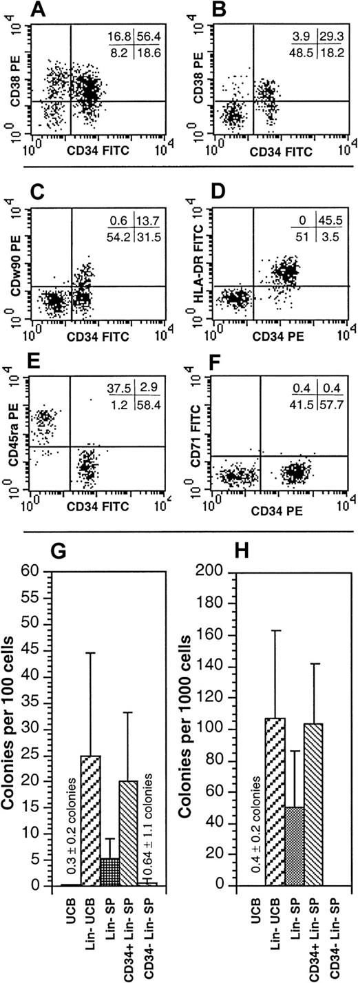 Fig. 4. Characterization of the Lin− UCB SP for HSC properties. / (A,B) The expression of CD34 and CD38 on Lin− (A) and on Lin− SP UCB cells (B). The SP represented the dimmest 0.5% to 1.0% of the Hoechst-stained Lin− UCB cells. Quadrant statistics are provided for the individual experiment depicted. (C-F) The expression of Thy-1 (CDw90; C), HLA-DR (D), CD45RA (E), or CD71 (F) versus that of CD34 within the Lin− SP. In all panels, CD34 is depicted on the x-axis regardless of the fluorochrome used. Quadrant statistics are provided for the individual experiments depicted. Each panel is representative of at least 3 experiments. (G,H) Myelo-erythroid hematopoietic progenitors were quantified from unfractionated UCB, Lin− UCB, the Lin− SP, the CD34+Lin− SP, and the CD34−Lin− SP fractions. These were enumerated in HPCAs (G) and in 5-week LTC assays on MS5 cells (H). These data are the mean ± SD of 5 experiments. All but 2 of the HPCAs detected from CD34−Lin− SP cells were derived from cells isolated from a single sort.