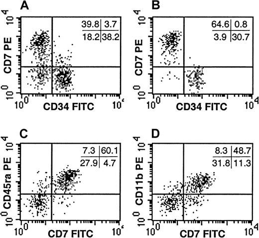 Fig. 5. CD7 expression by the CD34−Lin− SP cells. / The expression of CD34 and CD7 are depicted for Lin− UCB (A) and compared with that of the Lin− SP (B). Co-expression of CD7 with CD45RA (C) and CD11b (D) is demonstrated within the Lin− SP. The SP represented the dimmest 0.5% to 1.0% of the Hoechst-stained Lin− UCB cells. Quadrant statistics are provided for the individual experiments depicted. Each panel is representative of at least 3 experiments.