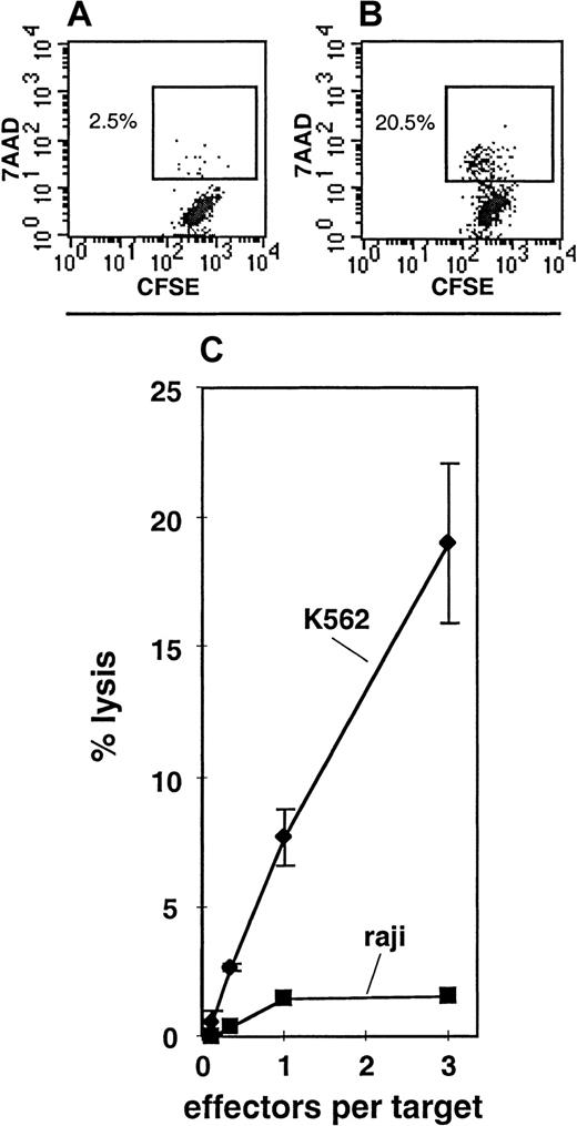 Fig. 7. NK cytotoxic activity in the progeny of CD7+CD34−Lin− SP cells. / Panels A and B depict 7AAD uptake by CFSE-labeled K562 cells when cultured 4 hours without effectors (A) as compared with those cultured 4 hours with putative NK cells generated from CD7+CD34−Lin− SP under condition D (B). Panel C depicts the percentage of cell lysis for K562 or Raji target cells at various effector-to-target ratios. The effector cells were putative NK cells derived from CD7+CD34−Lin− SP cells grown under condition D (Table 1). These data are representative of 2 cultures (of 3 tested) where lysis of K562 target cells was clear.