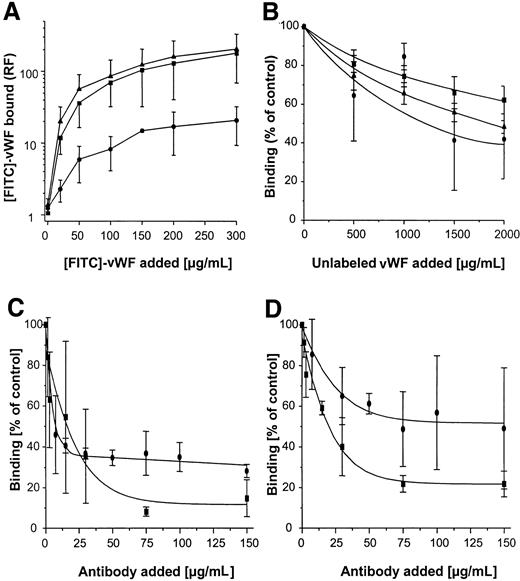 Fig. 3. Flow cytometric analysis of binding of vWF to S. aureus. / Microorganisms (120 000 cells/mL) were incubated with FITC-vWF (150 μg/mL, 10 minutes at 21°C), then analyzed for binding by flow cytometry as described in “Materials and methods.” (A) Binding of vWF to 3 S. aureus strains (▴, Cowan 1; ▪, Newman; ●, 8325-4). (B) Inhibition of vWF binding to S. aureus strains by the addition of excess unlabeled vWF over FITC-vWF (200 μg/mL) (symbol denotation as in A). (C, D) Inhibition of vWF binding toS. aureus Cowan 1 (C) and Newman (D) by the addition of polyclonal anti-SPA (▪) and IgG (●) antibodies. Shown are means ± SD (n = 3). RF indicates relative fluorescence.