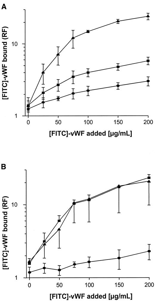 Fig. 4. Binding of vWF to Δspa mutants and pSPA7235-complemented Δspa mutants. / Experimental conditions as described in Figure 3. (A) S. aureus NCTC 8325-4. (B) S. aureus Newman. ▪, wild-type strains; ●, Δspa mutants; ▴, complemented mutants. RF indicates relative fluorescence.
