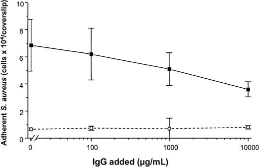 Fig. 6. Adhesion of S. aureus Cowan 1 to vWF-PMMA in the presence of IgG. / Experimental conditions as in Figure 5. After adsorption of vWF (50 μg/mL), adhesion assays were performed in the presence of increasing concentrations of human pooled IgG (Venimmun) (solid line). Control assays were performed with PMMA pretreated with PBS alone (dashed line). Shown are mean values ± SD of a quintuplicate determination.