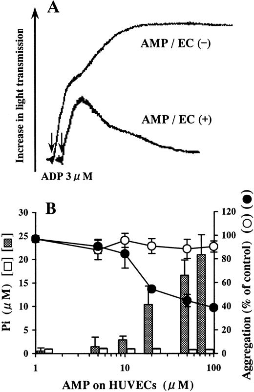 Fig. 2. Inhibition of ADP-induced platelet aggregation by AMP degraded on HUVECs. / HUVEC-containing wells and blank wells were incubated with a phosphate-free buffer containing 1-100 μmol/L AMP at 37°C for 15 minutes. (A) We added 50 μmol/L AMP buffer preincubated on HUVECs to PRP in 10-fold dilution just before activation by ADP (final concentration, 3 μmol/L). Platelet aggregation was inhibited compared with the AMP buffer preincubated on blank wells. The arrows indicate the addition of ADP. The result is representative of 3 experiments.(B) Although AMP was not hydrolyzed on blank wells (■), Pi was liberated from AMP on HUVECs in a dose-dependent manner relative to the concentration of AMP added (▩). AMP buffer preincubated on HUVECs inhibited ADP-induced platelet aggregation (●), whereas AMP buffer preincubated on blank wells did not affect aggregation significantly (○). The results are the mean ± SD of 3 separate experiments.